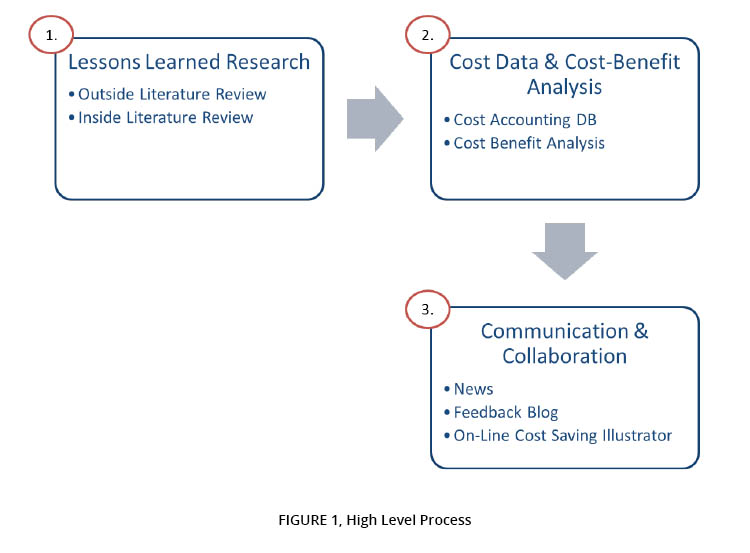 Logapps High Level Process